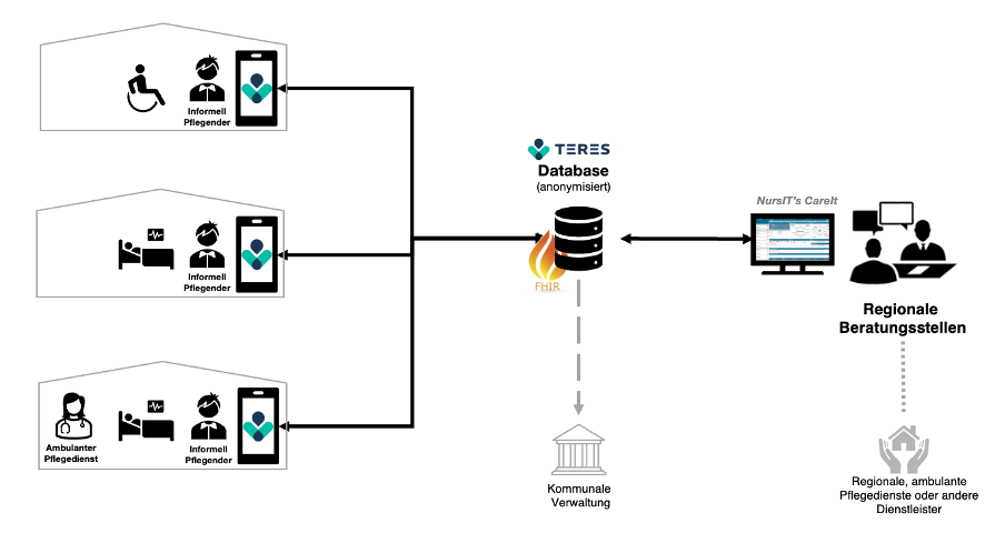 TeReS System