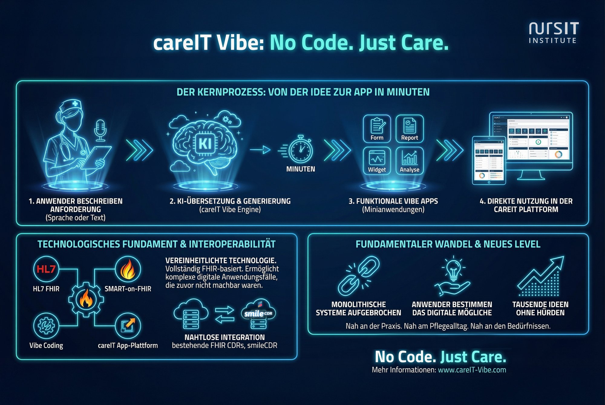 251224 Infografik careIT Vibe
